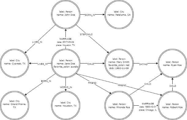 Graph database image 2, defining a new type of node