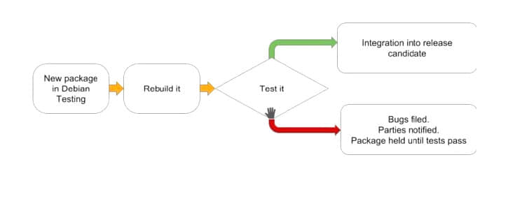 gLinux testing plan from Google
